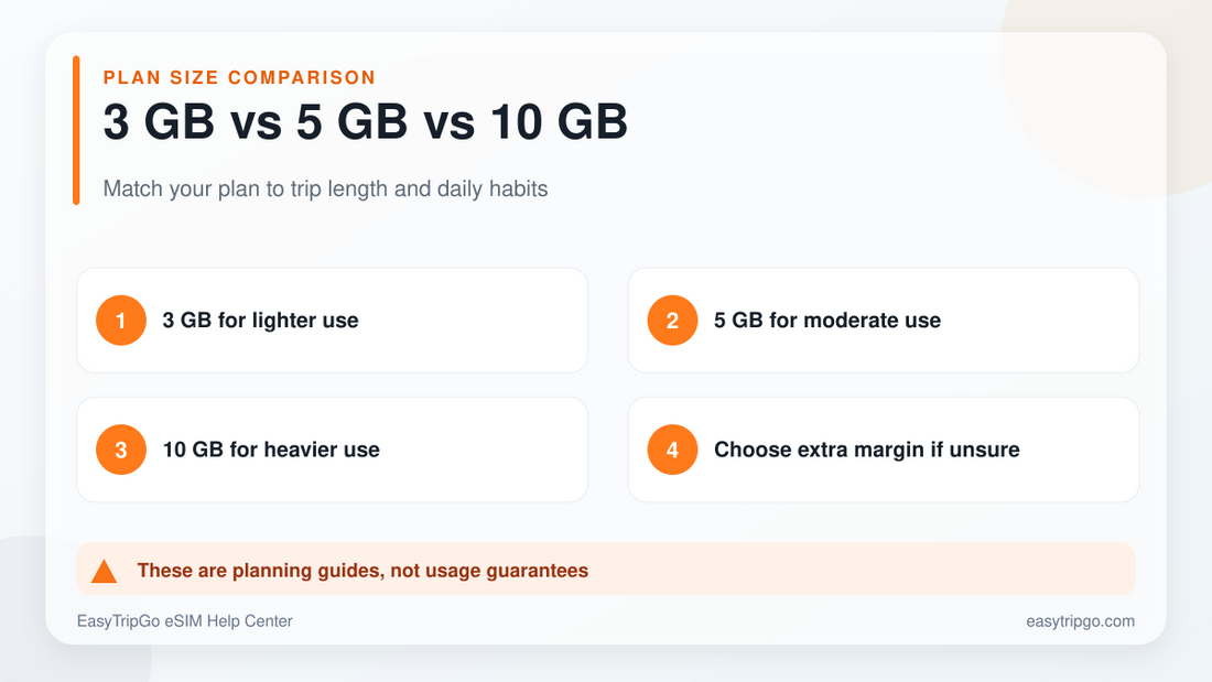 Compare 3GB 5GB and 10GB travel eSIM plans