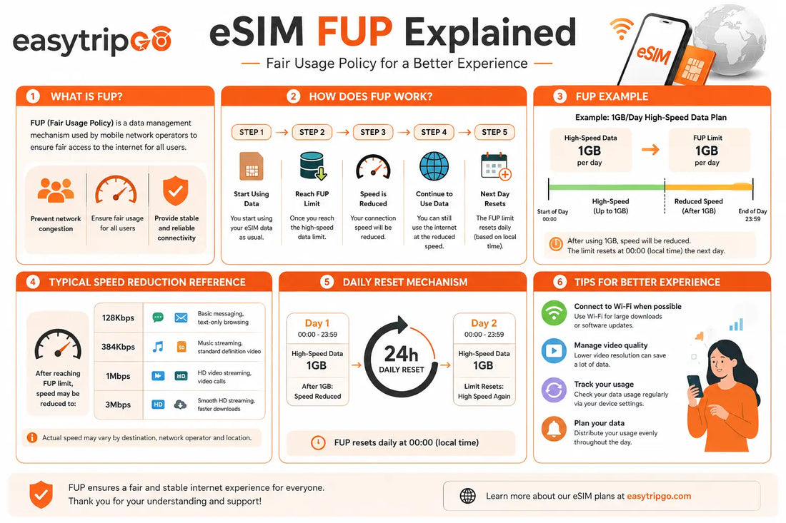 Is “Unlimited Data” on eSIM Truly Unlimited? Unveiling the Fair Usage Policy (FUP)