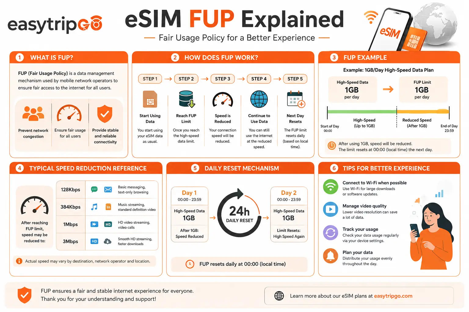 Is “Unlimited Data” on eSIM Truly Unlimited? Unveiling the Fair Usage Policy (FUP)