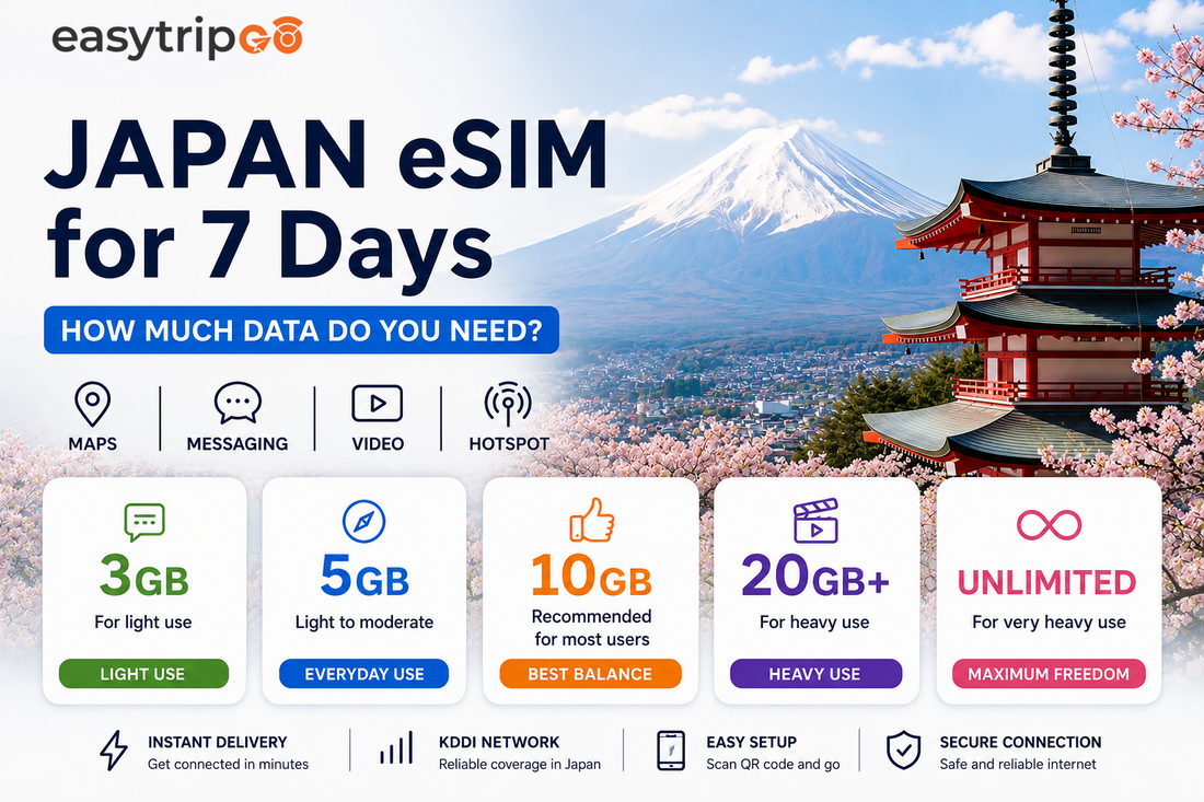 Japan eSIM for 7 Days: How Much Data Do You Need?