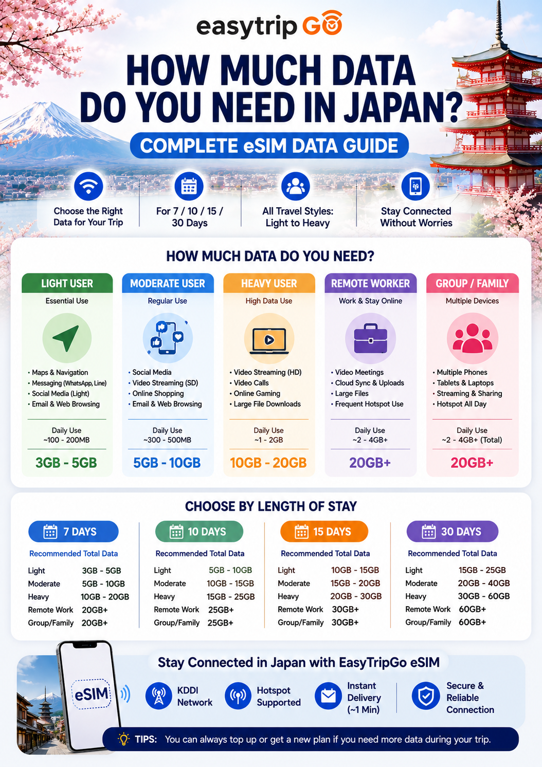 How Much Data Do You Need in Japan? Complete eSIM Data Guide