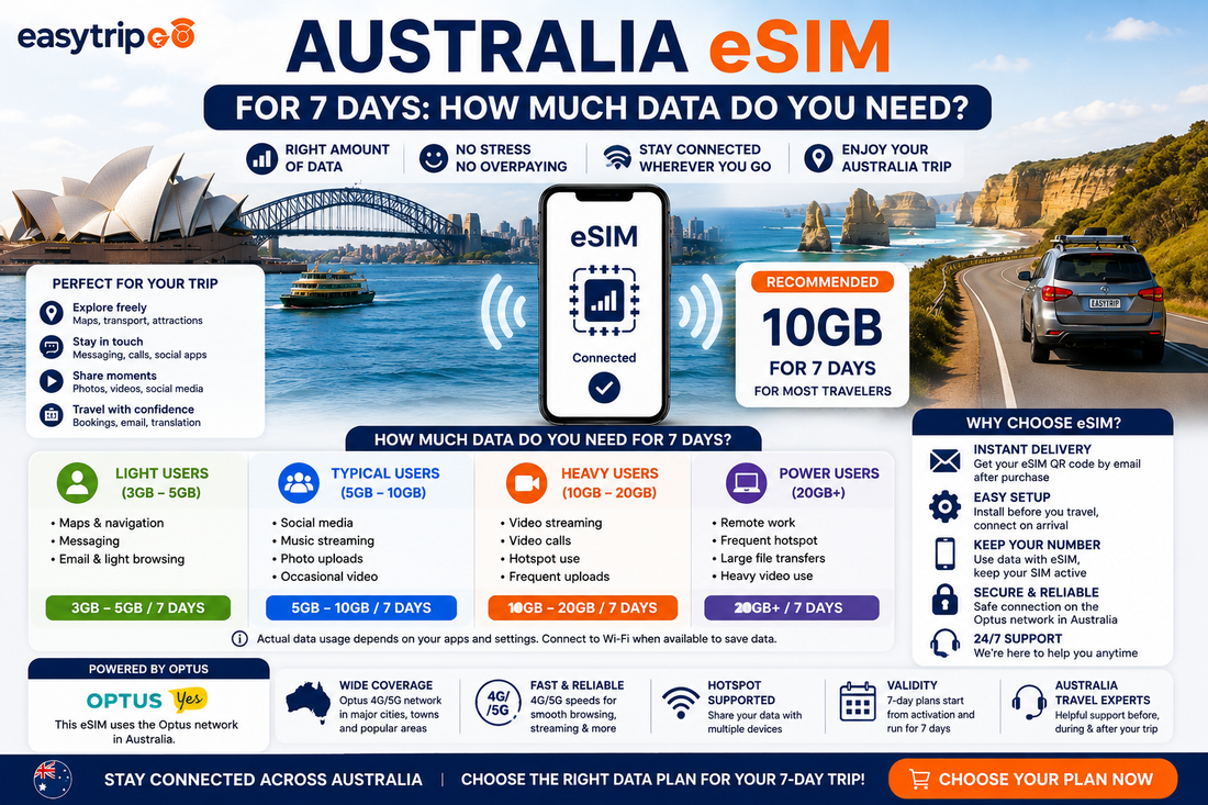Australia eSIM for 7 Days: How Much Data Do You Need?