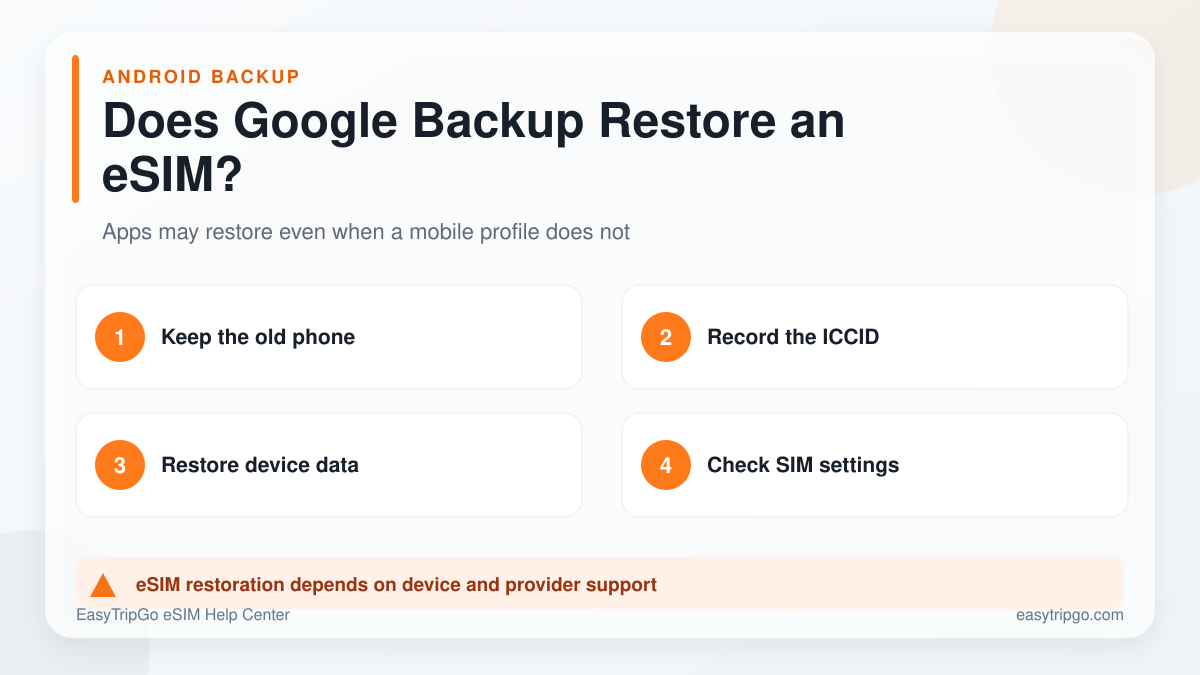 Does Google Backup restore a travel eSIM