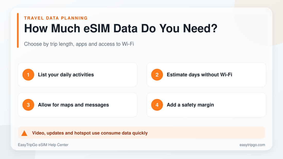 How much eSIM data is needed for travel