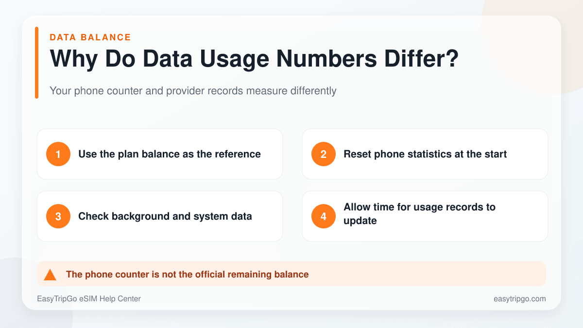 Comparison between phone mobile-data statistics and an eSIM plan balance