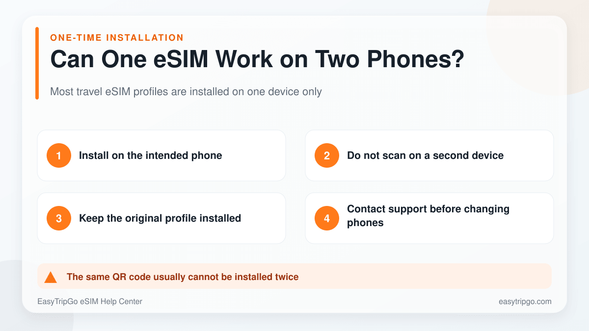 Guidance explaining why one travel eSIM QR code normally cannot be installed on two phones
