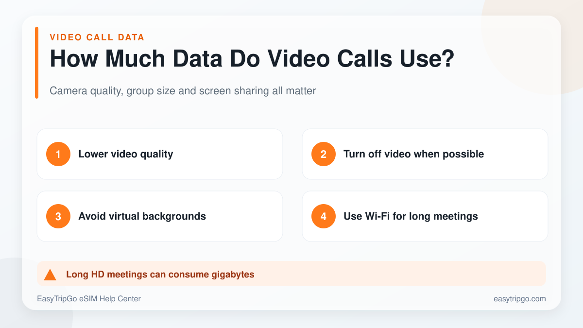 How much data video calls use while traveling
