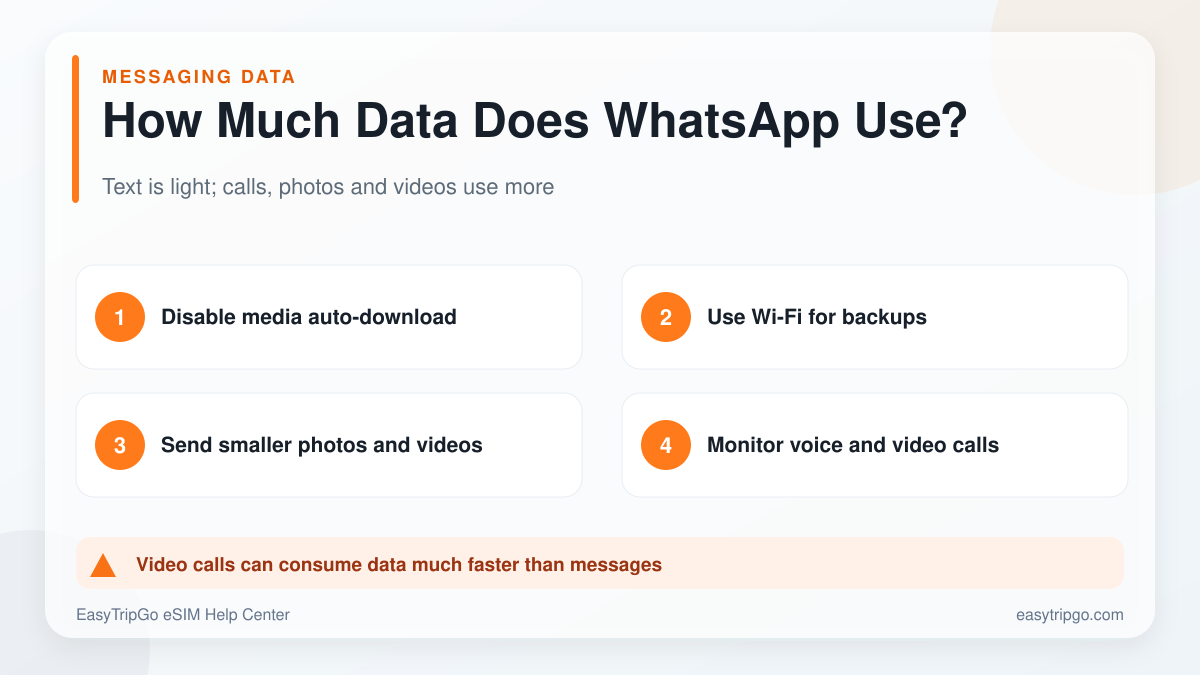 How much travel data WhatsApp uses